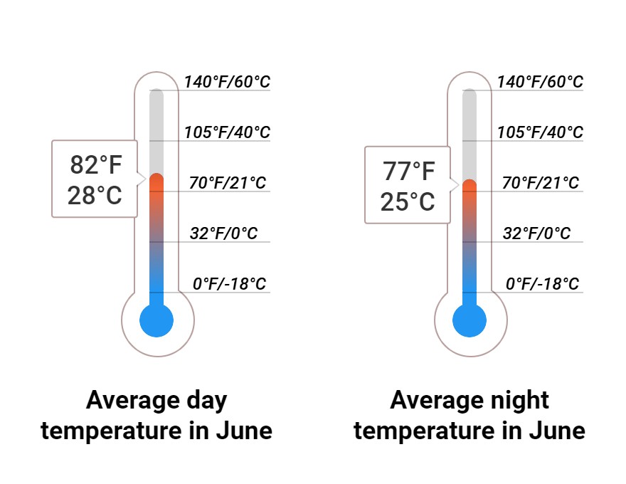 Average temperature